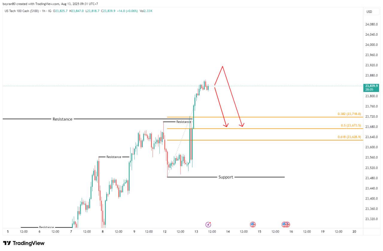 Breakout Kuat di US100 (Nasdaq), Golden Ratio Jadi Target Koreksi
