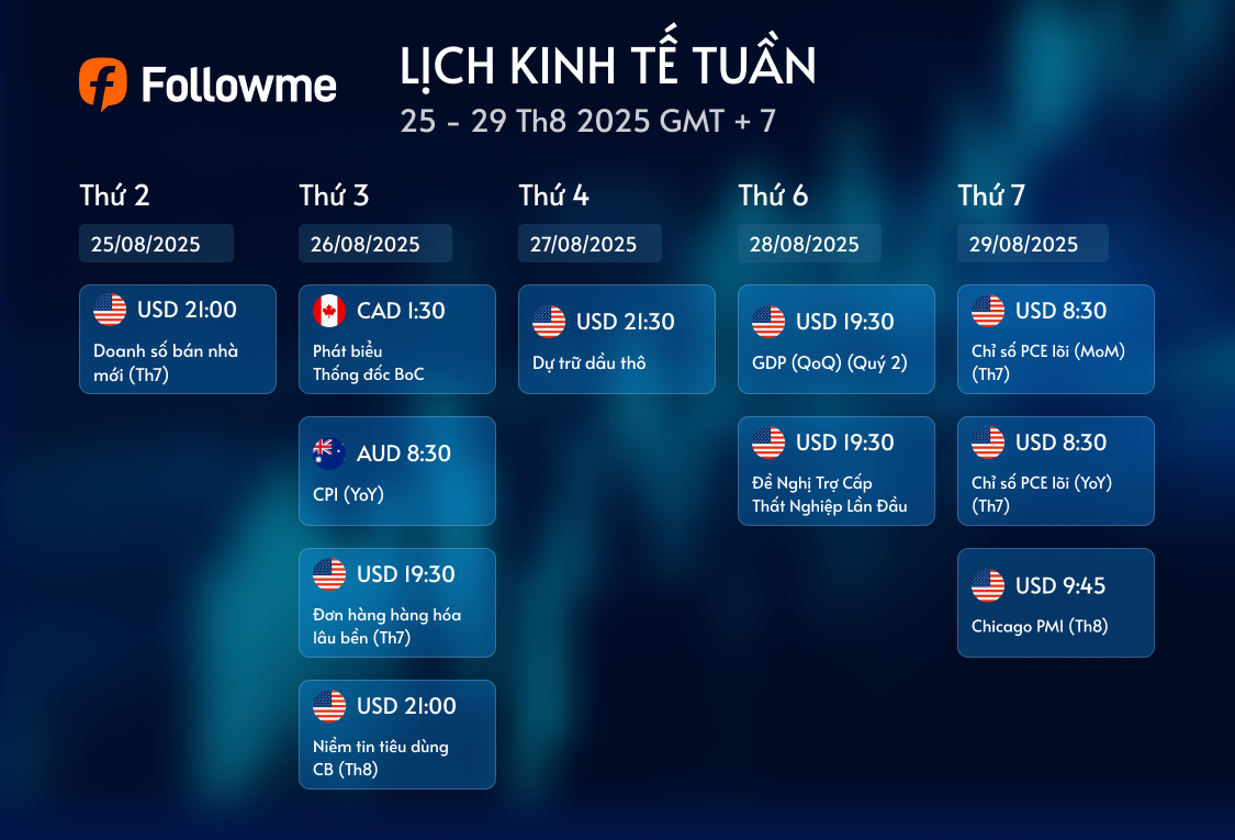 Lịch Kinh Tế: Tuần từ 25 – 29 Tháng 8, 2025