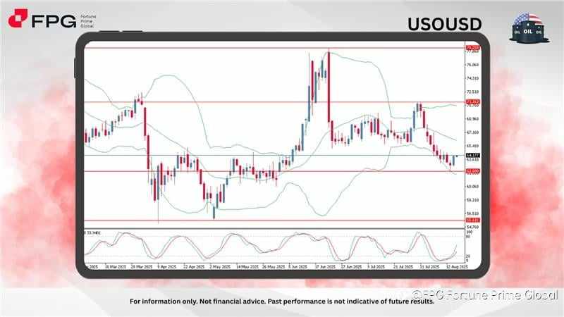 FPG USOUSD Market Report August 15, 2025