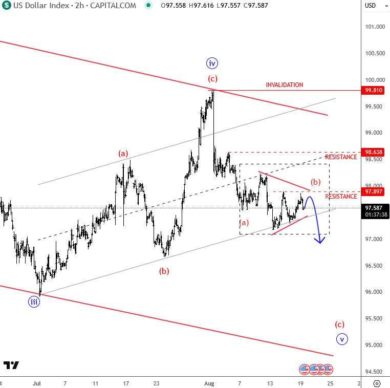 Dollar in consolidation, waiting for a breakdown [Video]