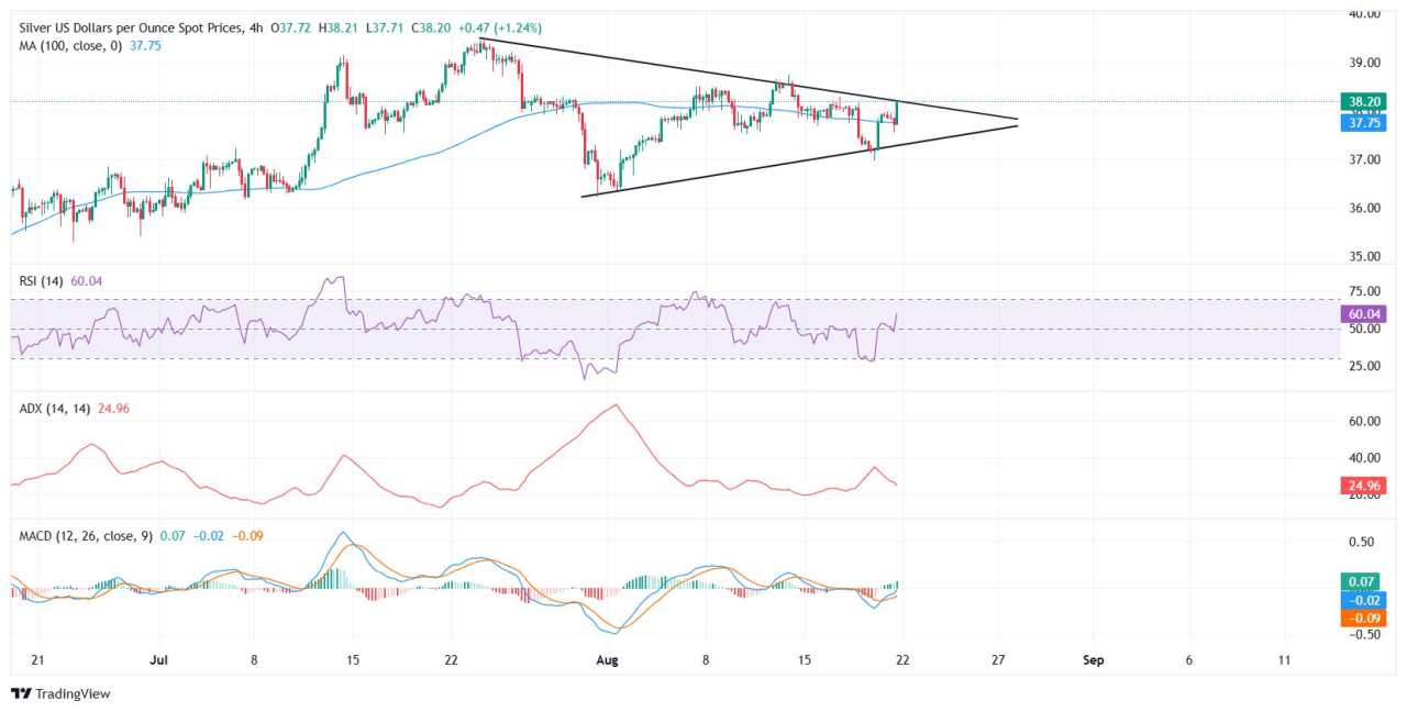 Silver Price Forecast: XAG/USD climbs for second day, eyes breakout above triangle barrier