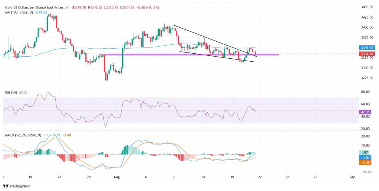Gold drifts lower as US Dollar steadies, traders eye upcoming US economic data