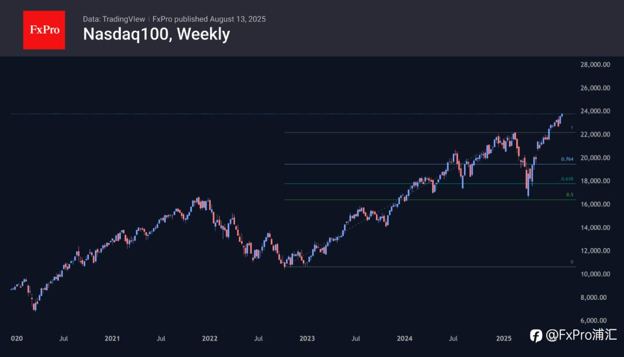 FxPro汇评：纳斯达克 100 指数有望达到 30,000 点，日经 225 指数有望达到 50,000 点。