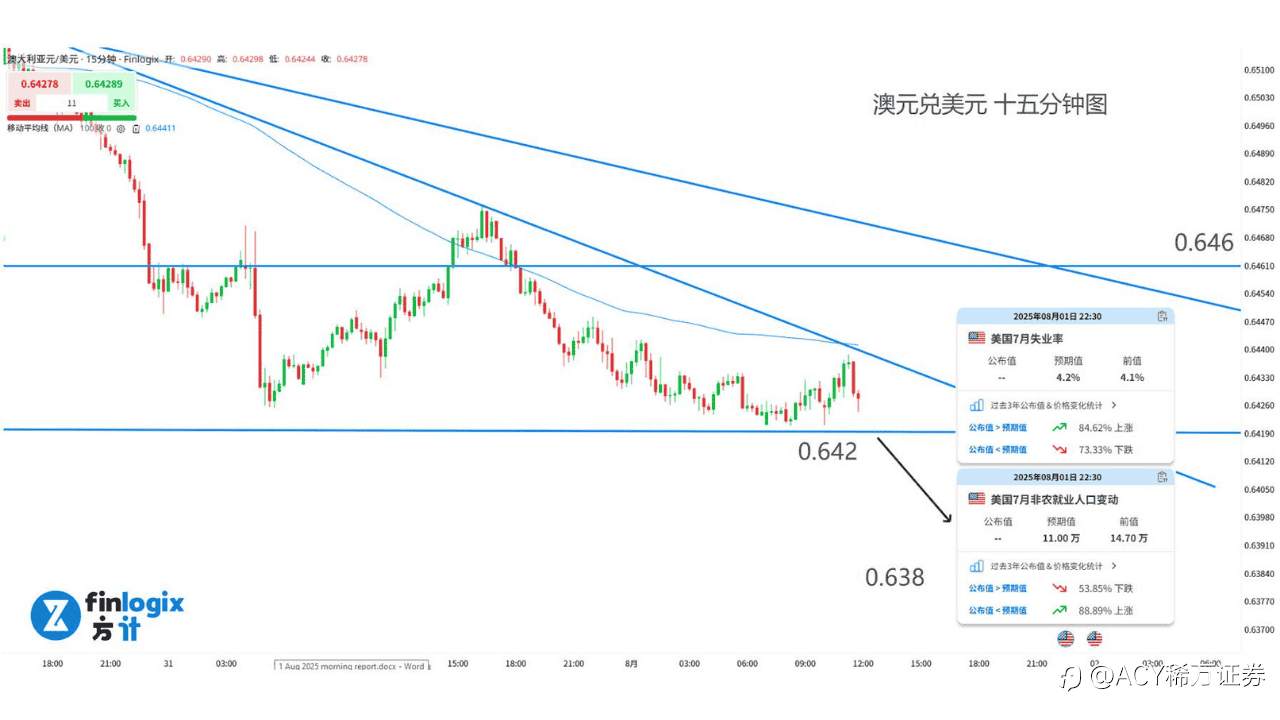 【ACY证券】关税不再推迟，9月降息无望，风险集中爆发！美股今晚危险了？！