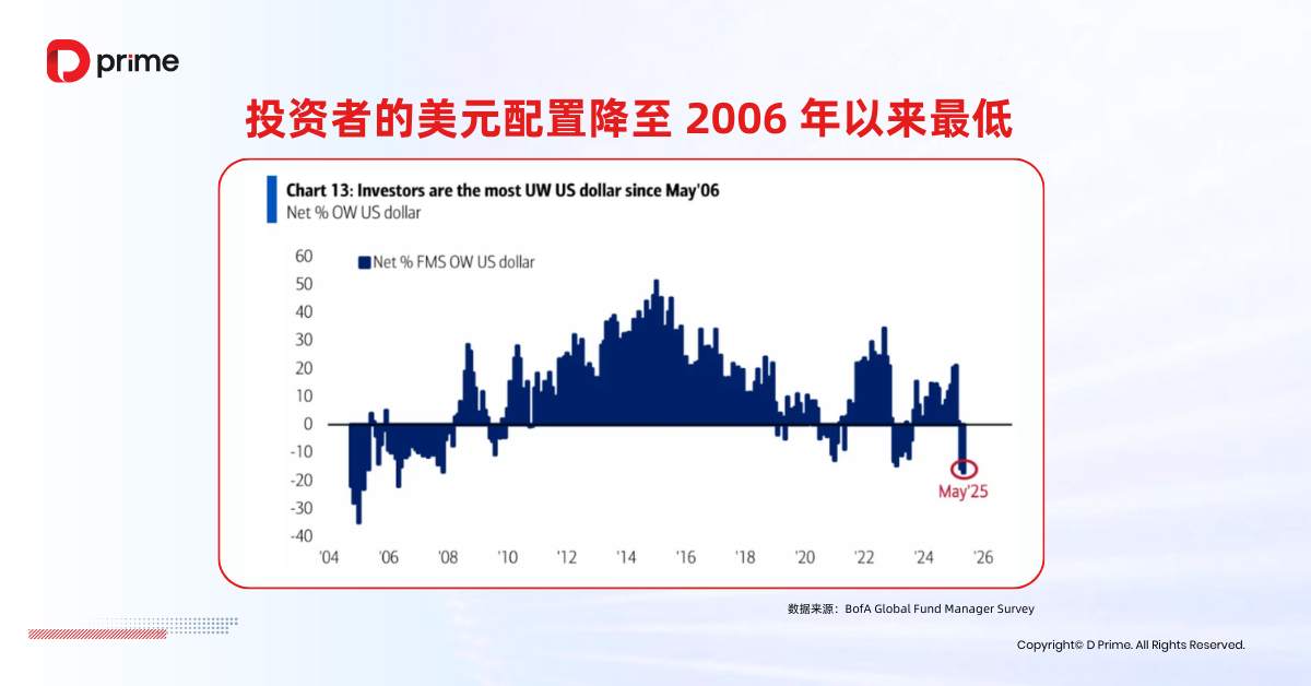 实用教程 | 美元在 2025 年还会维持跌势？解构美元涨跌主因