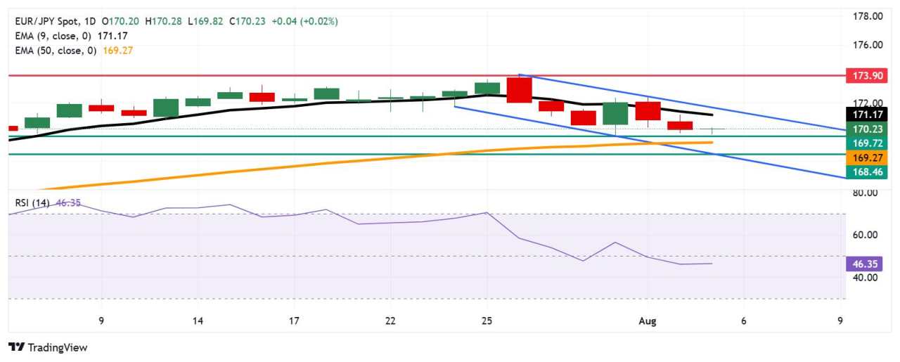 EUR/JPY Price Forecast: Treads water above 170.00, near five-week lows