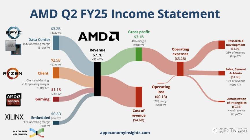 【FXTM富拓】股价爆发翻倍涨势！AMD还有多少业绩潜力？