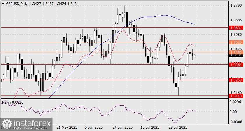 Prediksi GBP/USD untuk 12 Agustus 2025