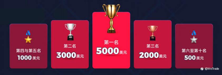 巨星战场，传奇诞生！WeTrade 2025模拟交易大赛·第四赛季重磅来袭