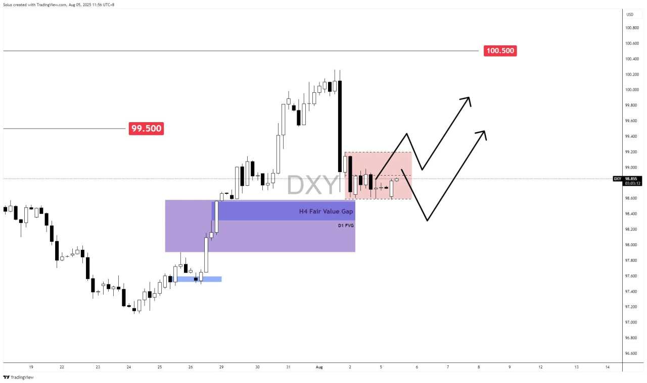 USD forecast: Bullish rally fades as 92% rate cut bets pressure DXY at key support
