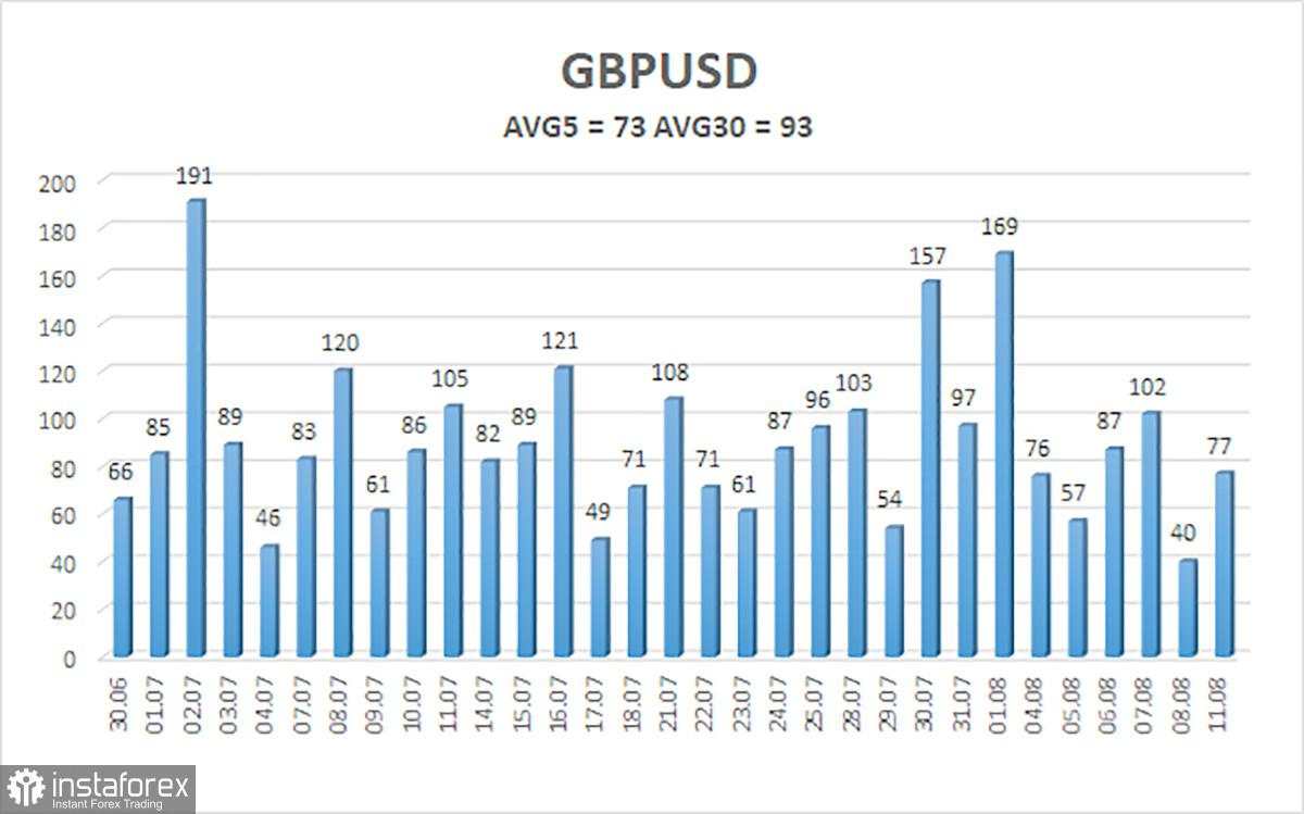 Gambaran Umum GBP/USD. 12 Agustus: Inflasi yang Tidak Lagi Menentukan Apa Pun