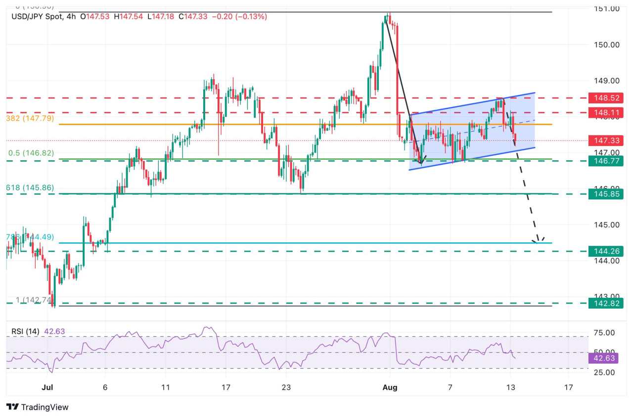 Prakiraan Harga USD/JPY: Dolar AS Mendekati Area Support Utama di 147,00