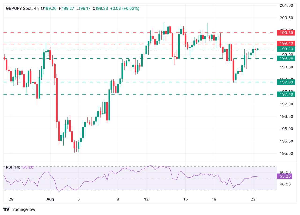 GBP/JPY Price Forecast: Hesitates around 199.00 in risk-off markets