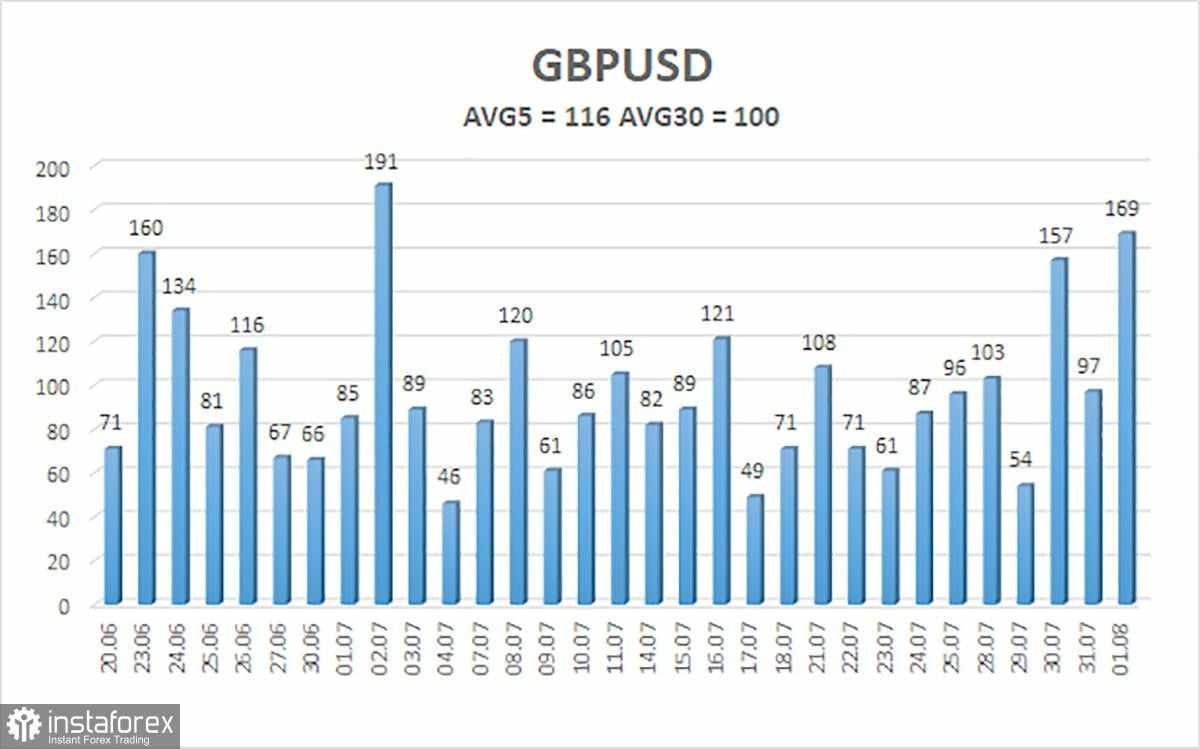 Gambaran Umum GBP/USD – 4 Agustus: Sekarang The Fed Tidak Memiliki Pilihan