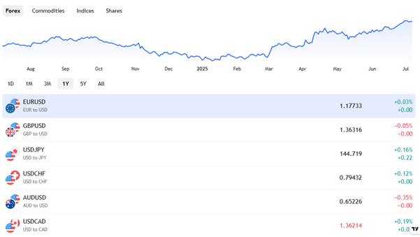 How does currency depreciation affect investment?