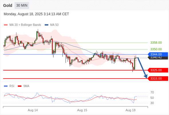 XAUUSD