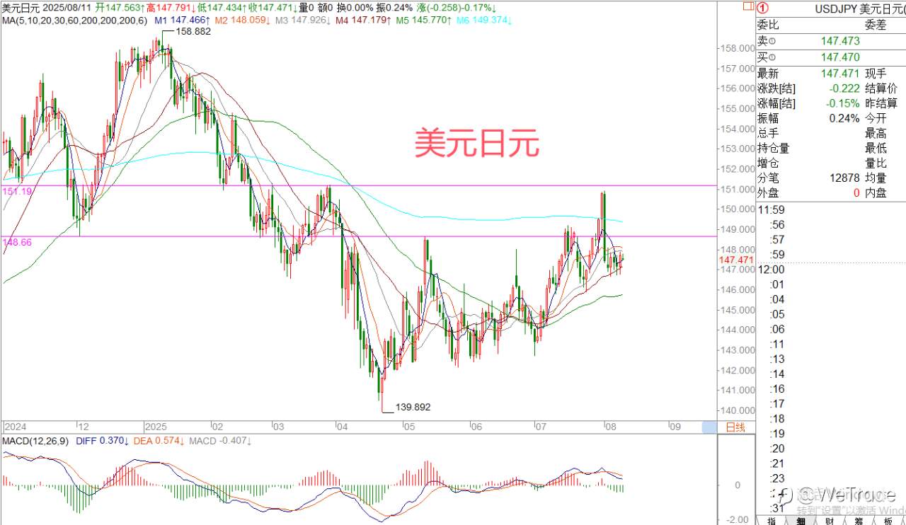 2025年8月11日|每日汇评-策略分析|王萍： 黄金日线还是偏走震荡运行