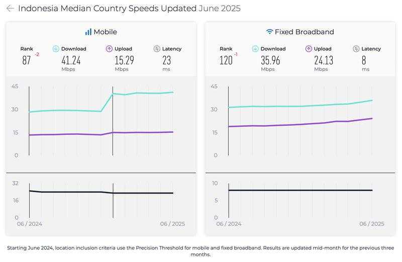 Bukti Kecepatan Internet Indonesia Bobrok di Asia Tenggara