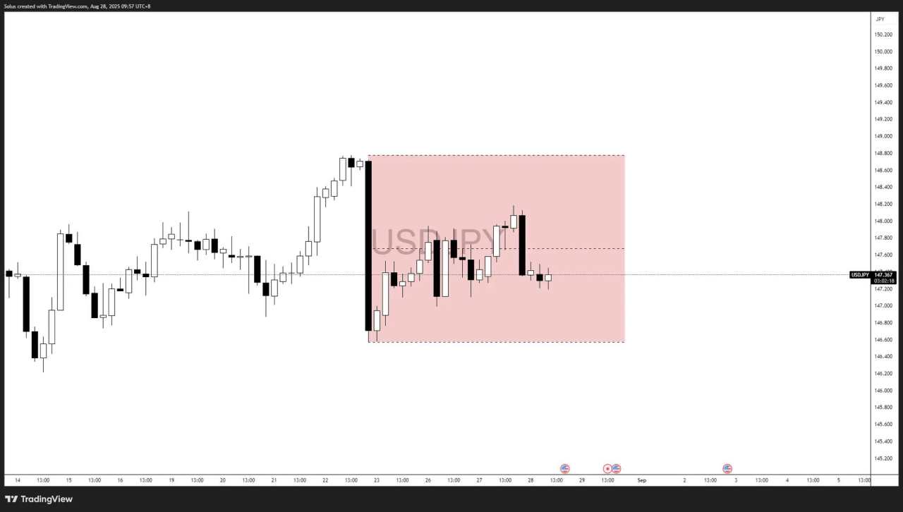USD/JPY forecast: Fed turmoil and PCE data fuel 146.00–148.80 breakout watch