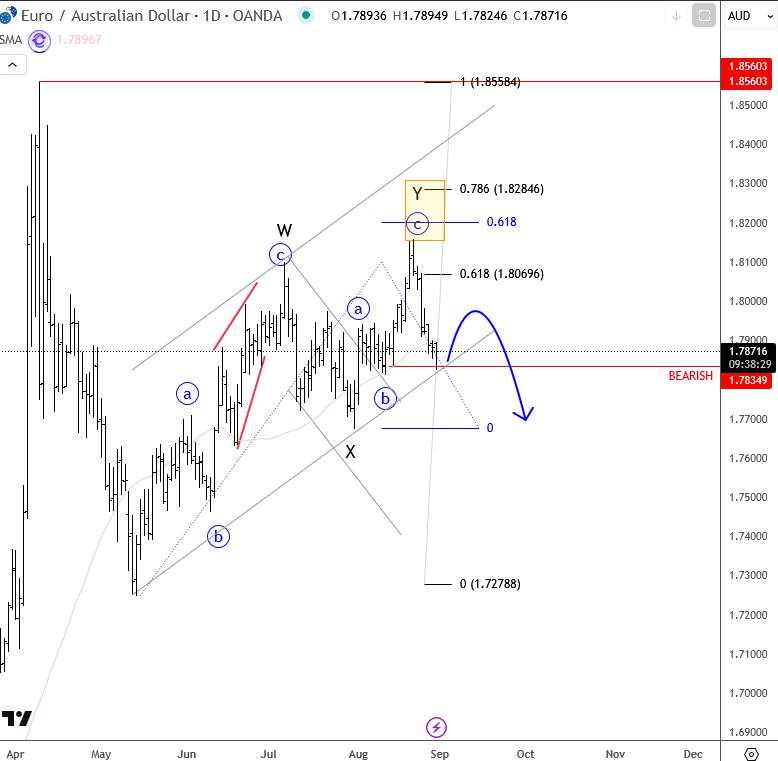 EUR/AUD: Are bears back?