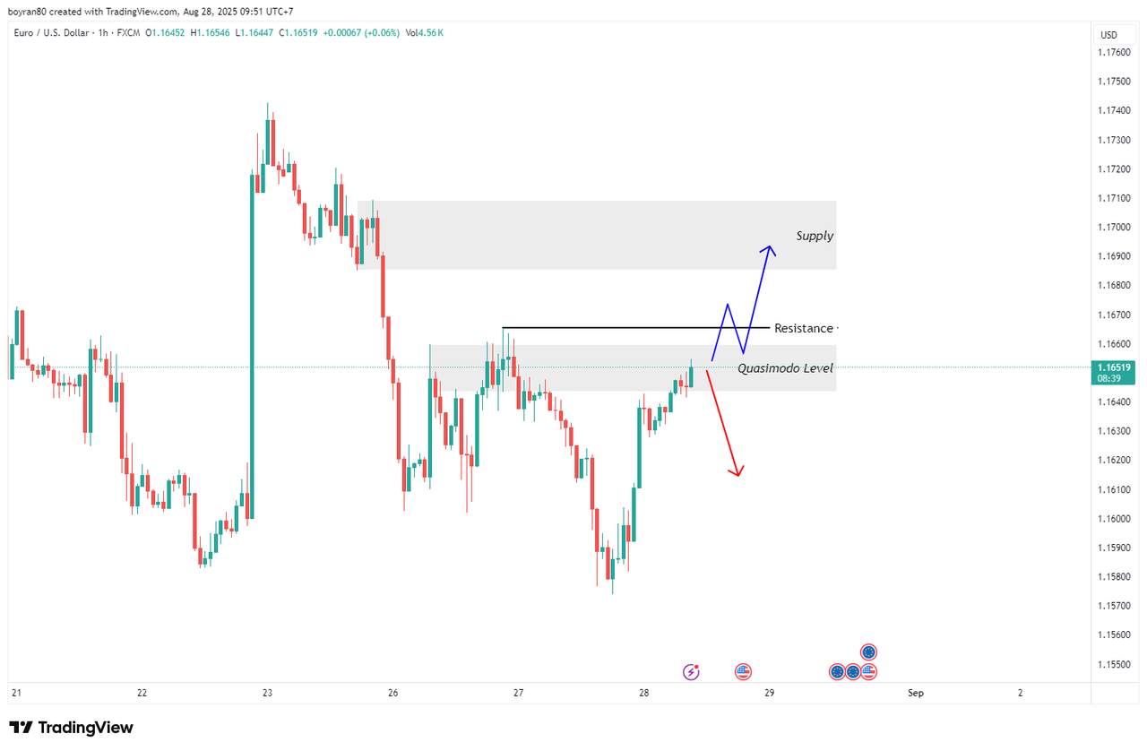 Rekomendasi Analisa: EUR/USD, USOIL & NZD/CHF di Zona Krusial Reversal atau Breakout?