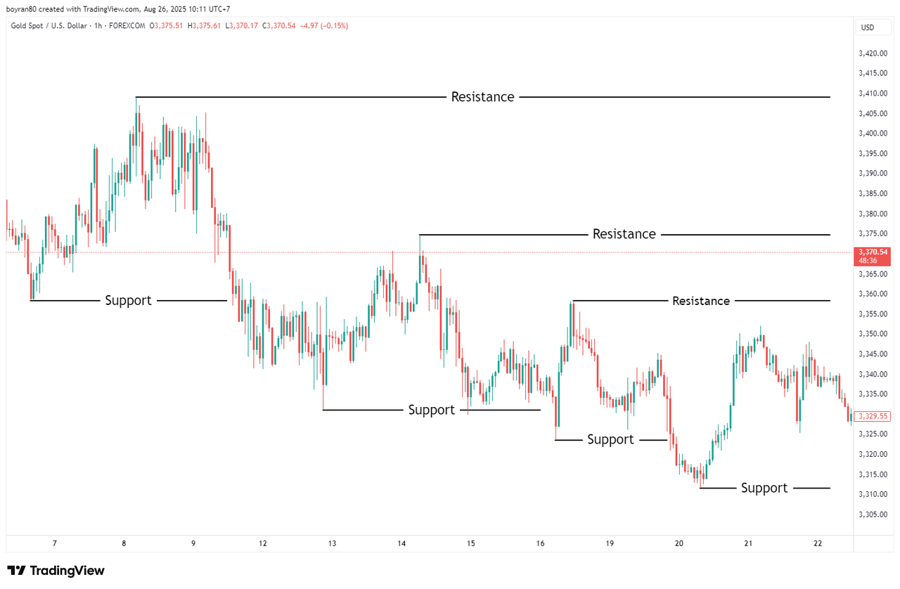 Panduan Lengkap Support dan Resistance dalam Trading Forex
