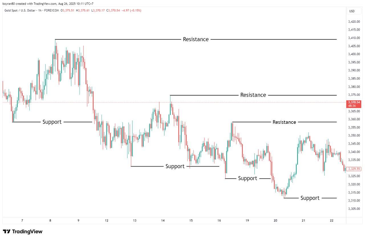 Panduan Lengkap Support dan Resistance dalam Trading Forex