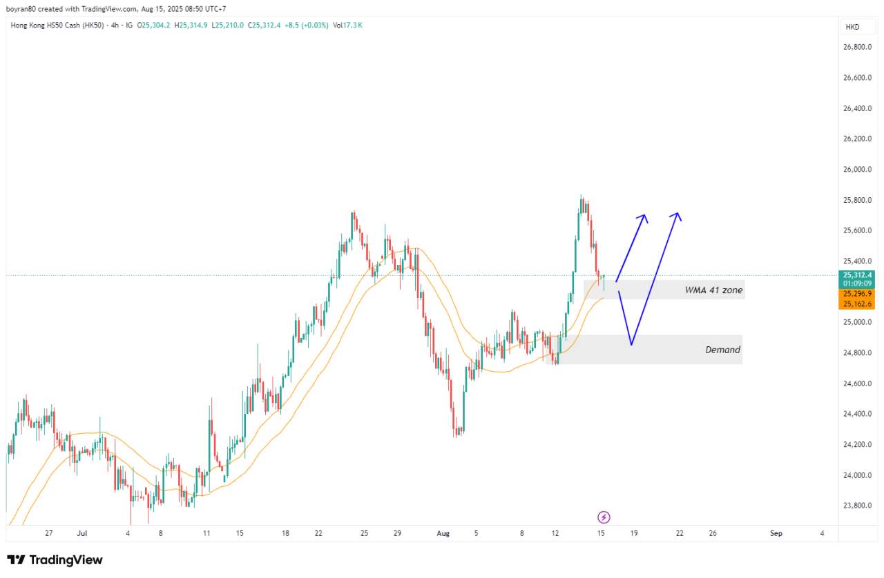 Hang Seng di Zona Penentuan ,Siap Rebound dari WMA 41 atau Terjun ke Demand?
