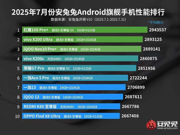 10 HP Android Flagship Paling Kencang Sejagat, Ada Favoritmu?