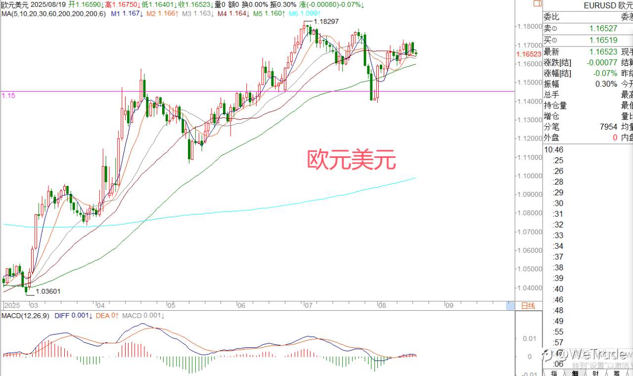 2025年8月20日|每日汇评-策略分析|王萍:黄金日内稍震荡偏空