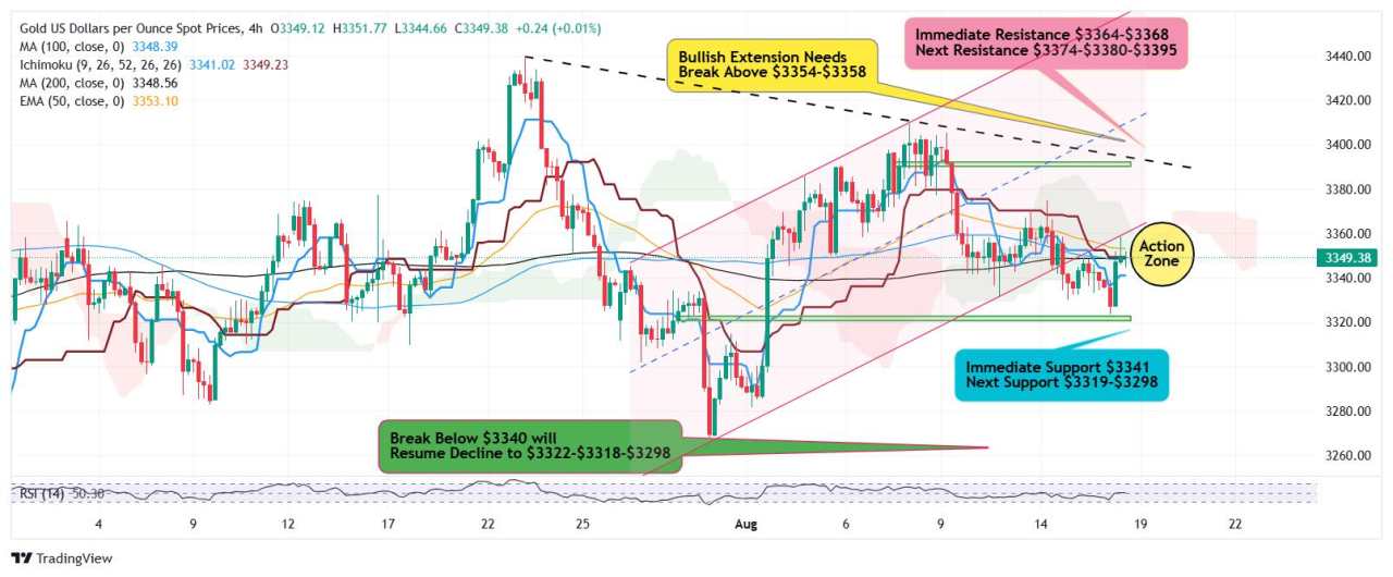Gold finds buyers on dips at $3,323, bulls face hurdle at $3,358