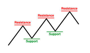 Memahami Support dan Resistance dalam Trading