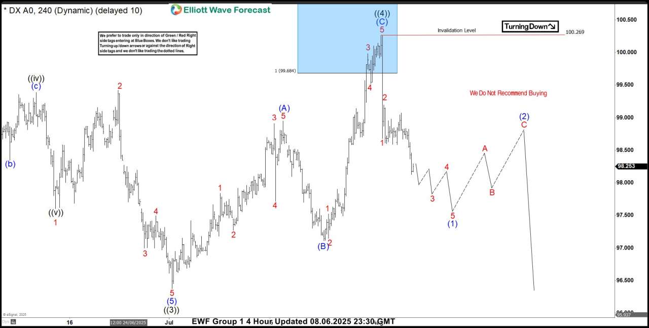 Dollar Index (DXY) Elliott Wave : Selling Rallies at the Blue Box