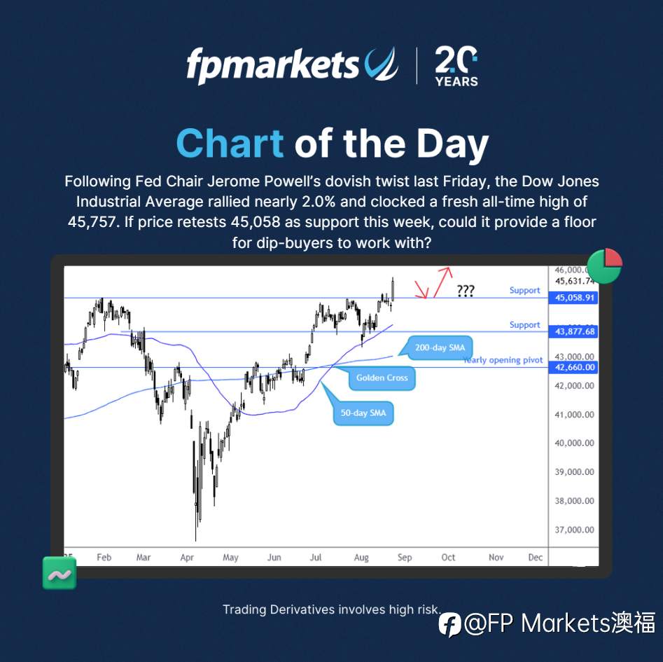 【FP Markets澳福】每日图表 - Dow Jones Industrial Average