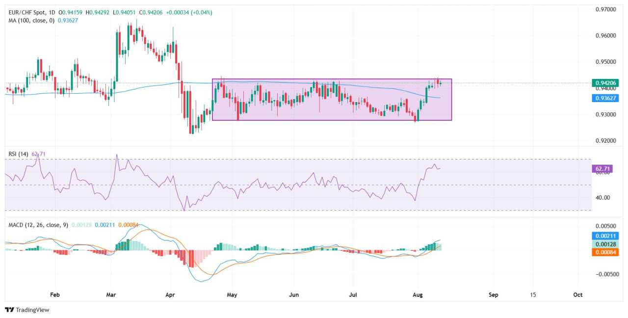 EUR/CHF Price Forecast: Bulls eye breakout above 0.9430 as US tariffs weigh on Swiss Franc