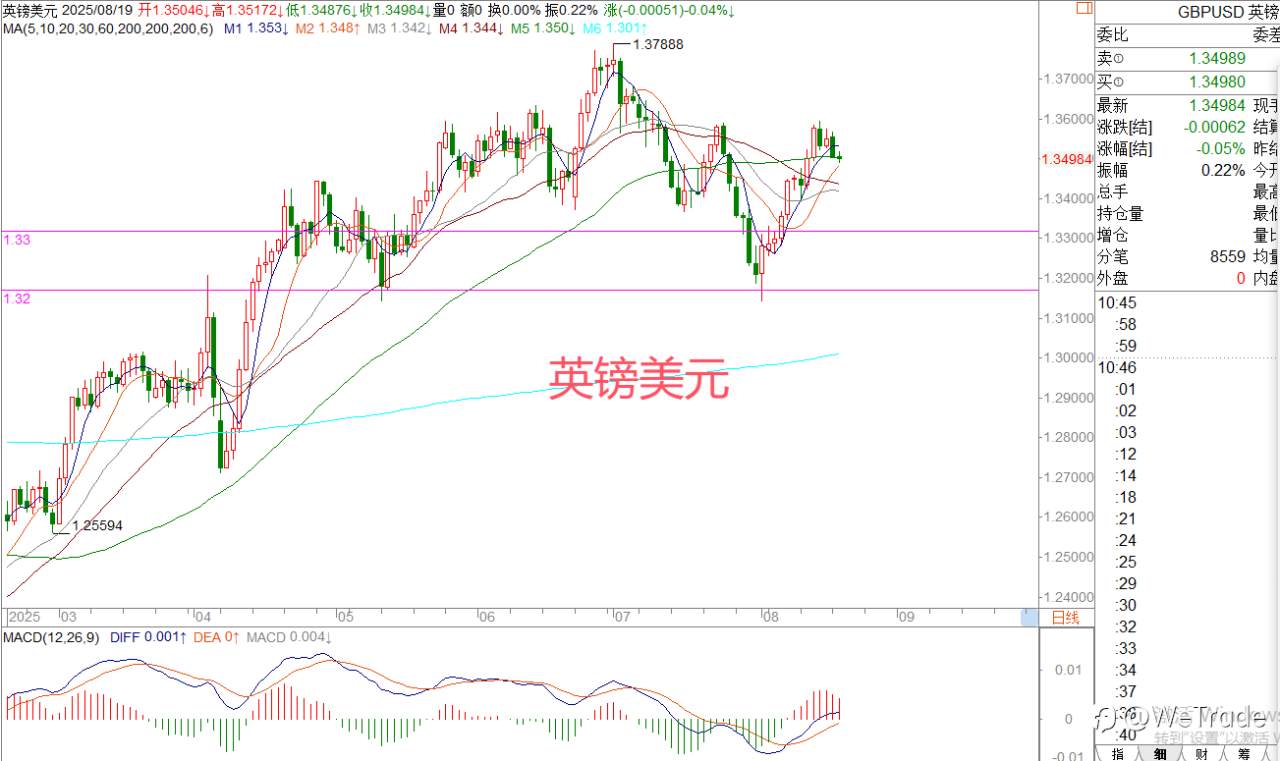 2025年8月20日|每日汇评-策略分析|王萍:黄金日内稍震荡偏空