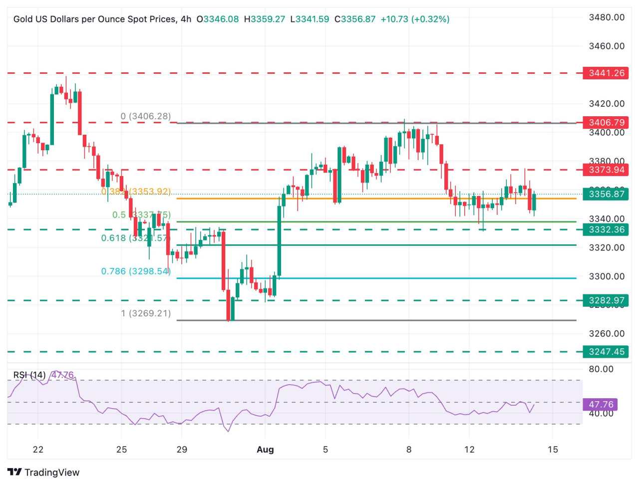 Prakiraan Harga Emas: XAU/USD Mencari Arah di Atas Support $3.340