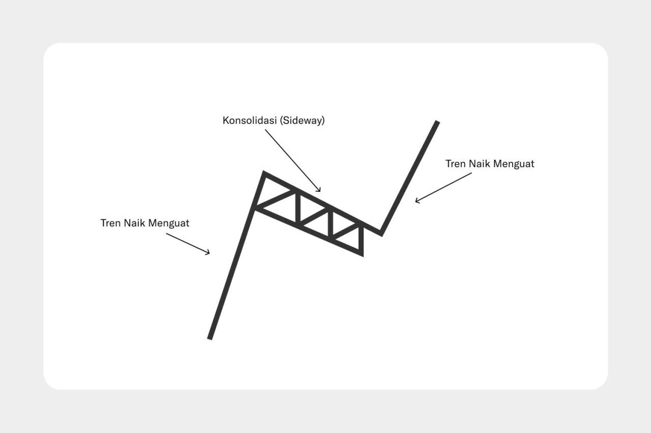 Bullish Flag Pattern: Apa Itu, Cara Mengidentifikasi, dan Strategi Trading bagi Trader