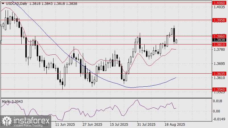 Prediksi USD/CAD untuk 25 Agustus 2025