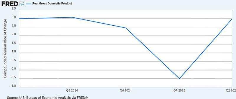 Recession cancelled but Fed keeps strangling