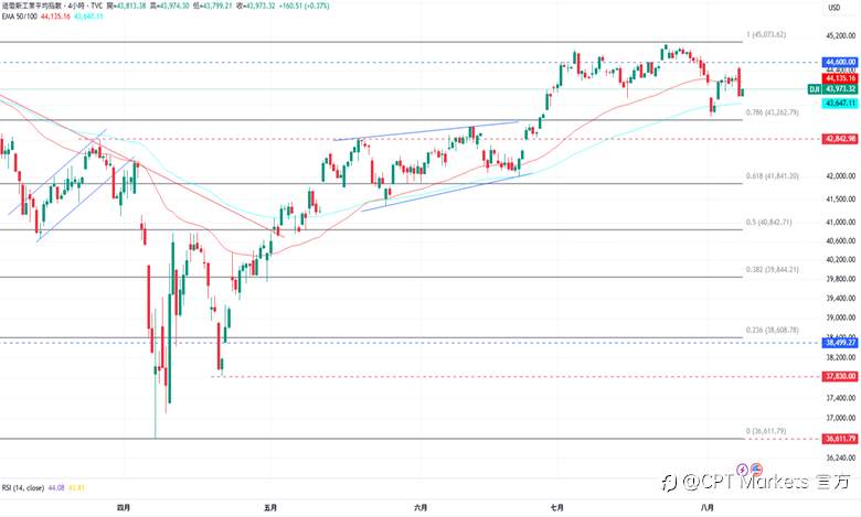 CPT Markets外汇评析：美元指数在水平上方盘整，多国关税政策已生效！道琼指数跌破支撑，失业金人数高于预期！