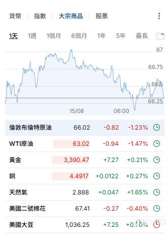原油 黄金