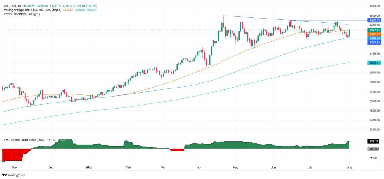 Emas Melonjak Seiring Data NFP AS yang Buruk dan Ketegangan Rusia Memicu Permintaan Safe Haven