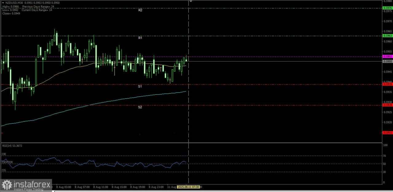 NZD/USD masih berpeluang untuk melanjutkan penguatannya hingga ke Resistance terdekatnya , Senin 11 Agustus 2025.