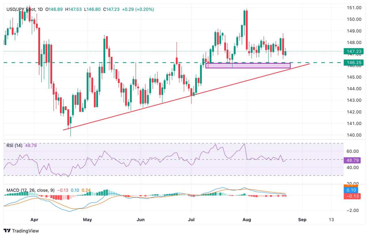 USD/JPY recovery halts at 147.50 with monetary policy divergence weighing