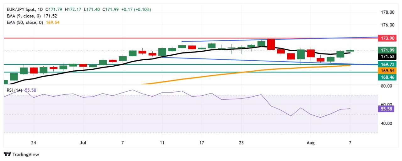 EUR/JPY Price Forecast: Hovers around 172.00 with bullish RSI above 50