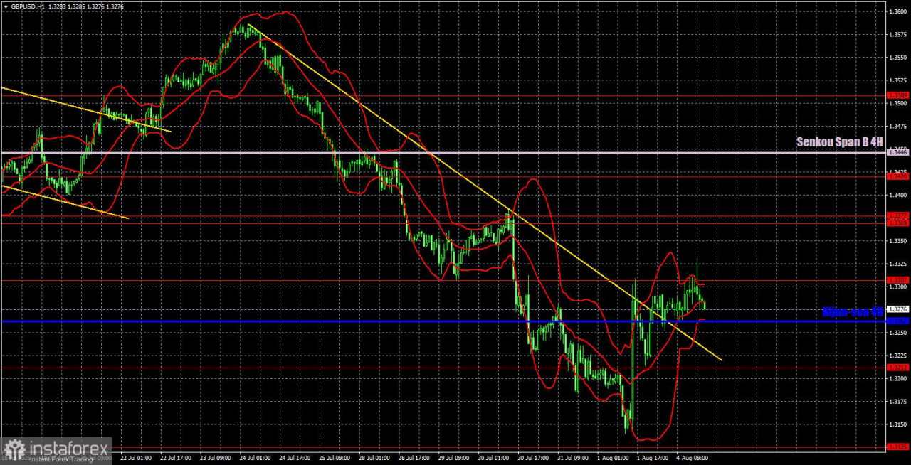 Rekomendasi dan Analisis Trading untuk GBP/USD pada 5 Agustus: Pound Sterling Inggris Melanjutkan Pemulihan yang Lambat