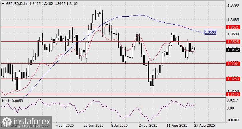 Prediksi GBP/USD untuk 27 Agustus 2025