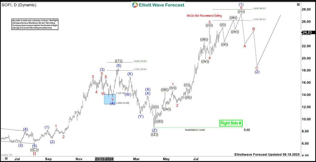 SoFi Technologies (SOFI) Favors Rally Into $26.21 - $28.01 Area Before Pullback
