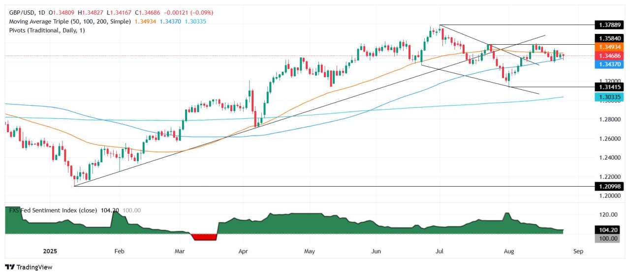 GBP/USD dips to 1.3457 as Fed turmoil boosts Dollar rebound
